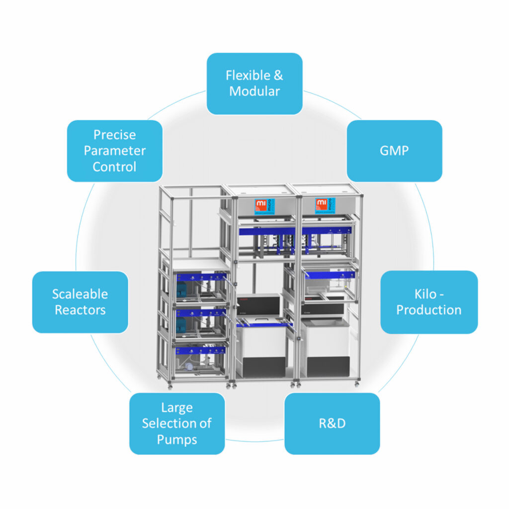 FlowKiloLab advantages